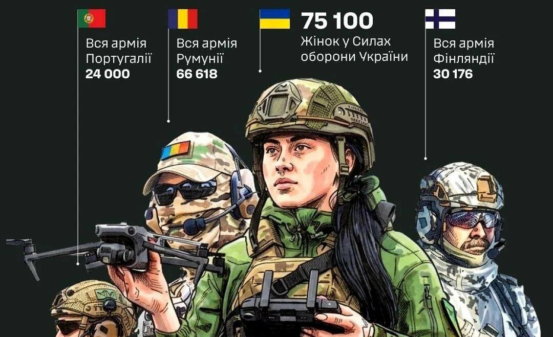 Скільки в Силах оборони жінок . Більше, ніж загальна чисельність військ багатьох країн НАТО