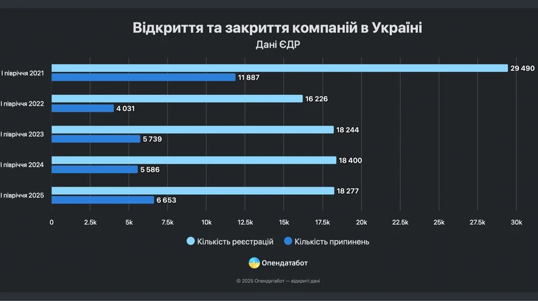 В Україні за рік кількість закриттів бізнесів зросла на 19%