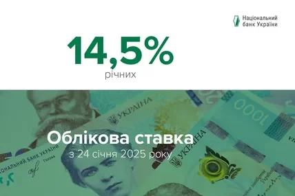 Для стримування інфляції Нацбанк підвищив облікову ставку до 14,5% 