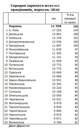 В Запорожской области одна из самых высоких зарплат по Украине, фото-1