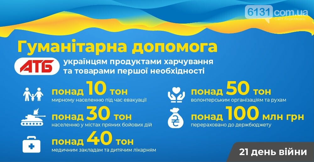 Гуманітарна допомога АТБ українцям перевищила 50 мільйонів гривень  , фото-1