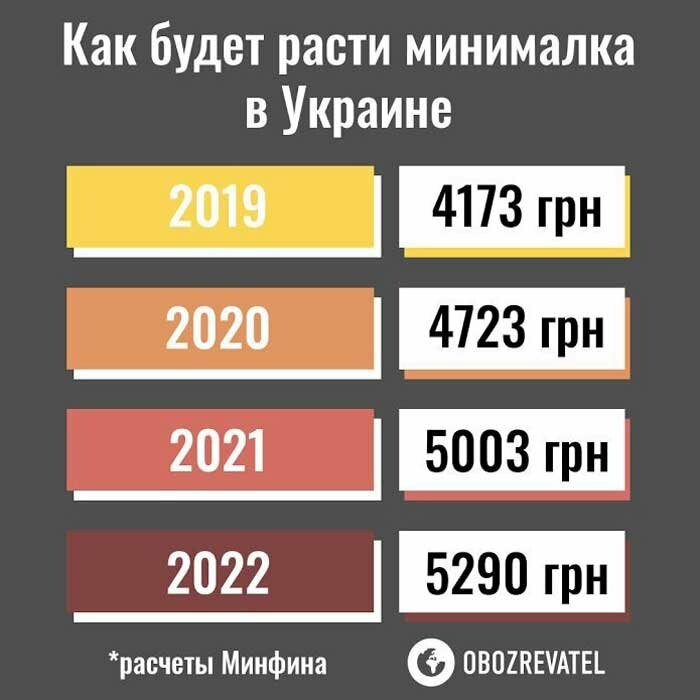 С начала года повысилась минималка на 550 гривен