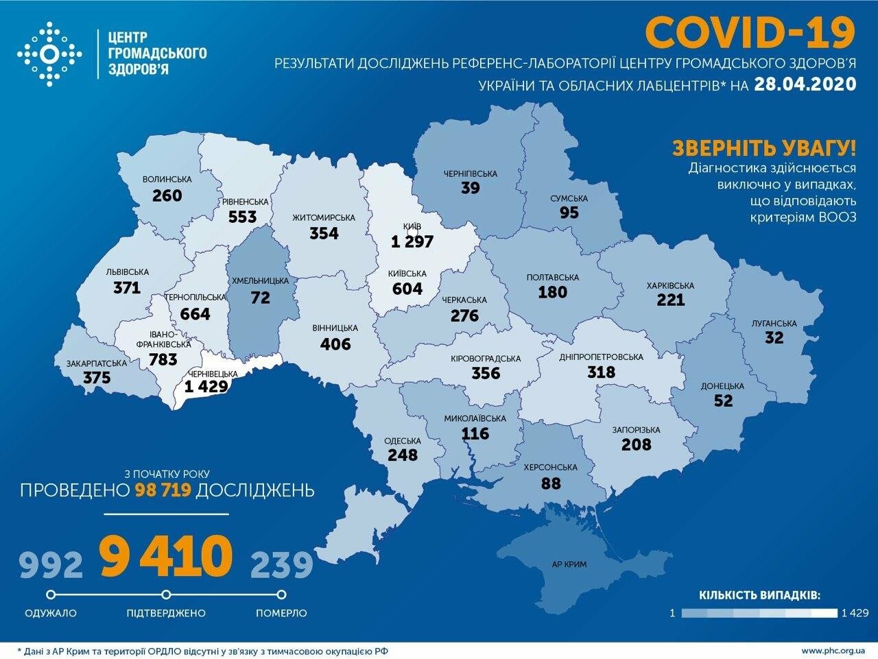 Поступово Україна наближається до відмітки в 10 тисяч хворих на коронавірус