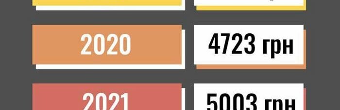 С начала года повысилась минималка на 550 гривен
