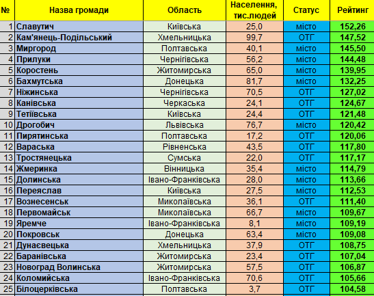 Отримані результати рейтингового оцінювання громад за 2019 рік Отримані результати рейтингового оцінювання громад за 2019 рік
